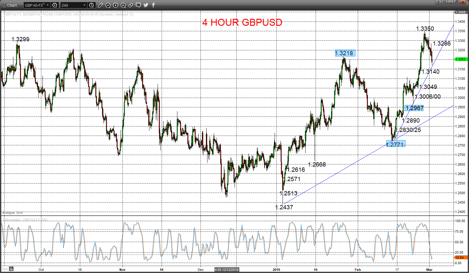 GBP/USD
