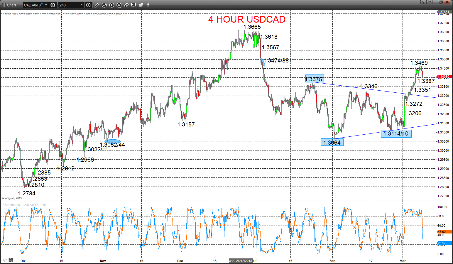 usdcad chart