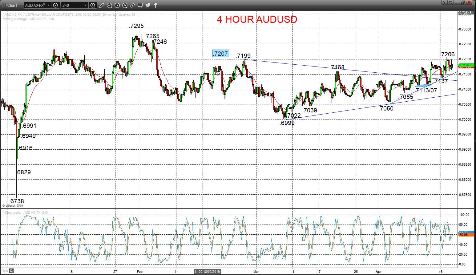 AUDUSD Chart 2019-04-18