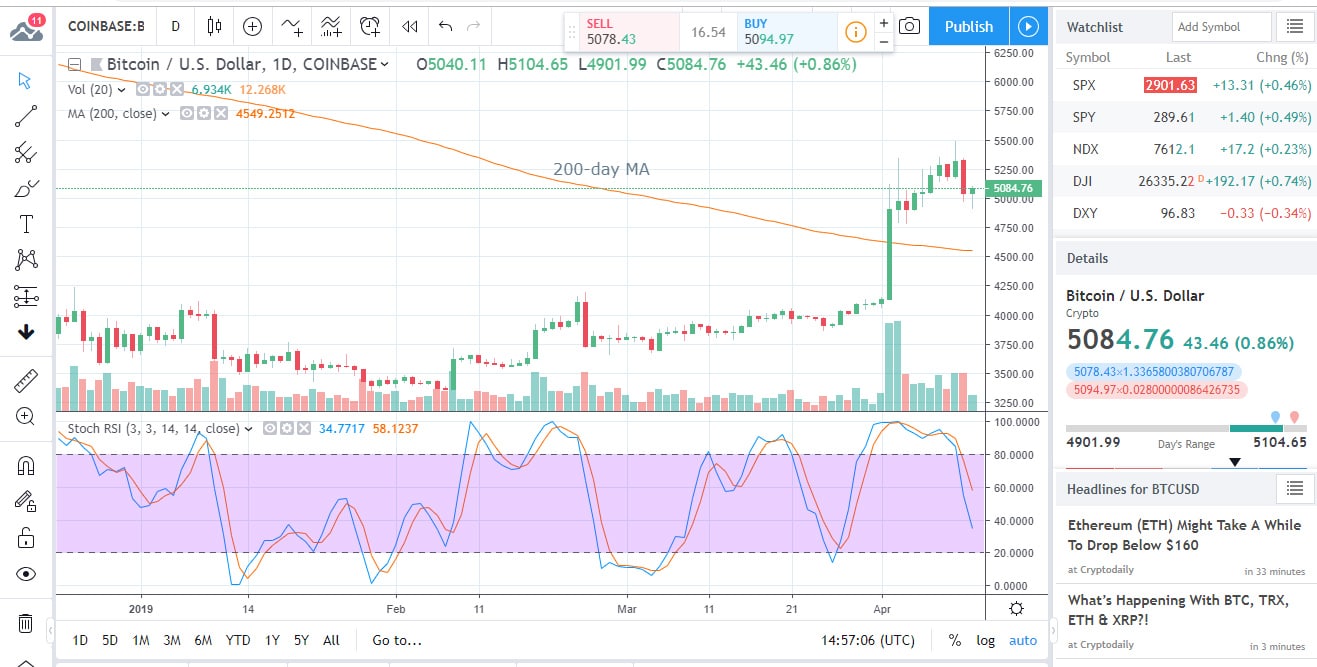 BTCUSD Chart 2019-04-12