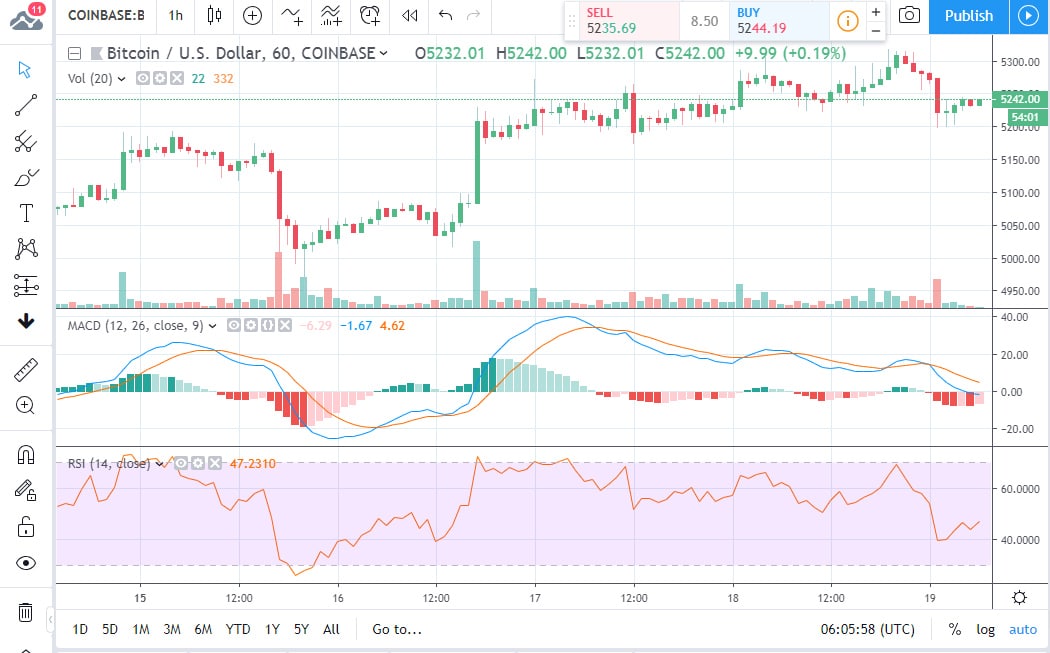 BTCUSD Chart 2019-04-19