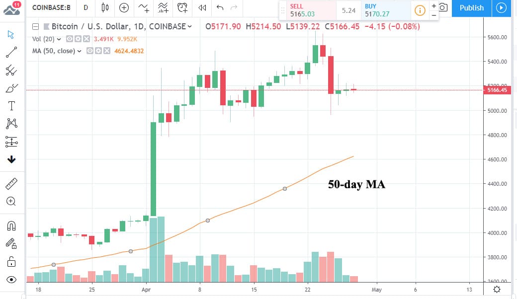 BTCUSD Chart 2019-04-29