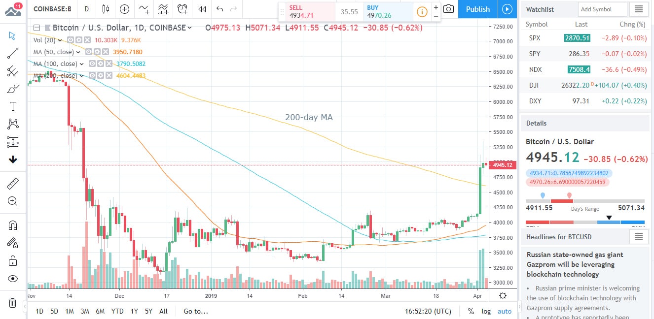 BTCUSD Chart 2019-04-05