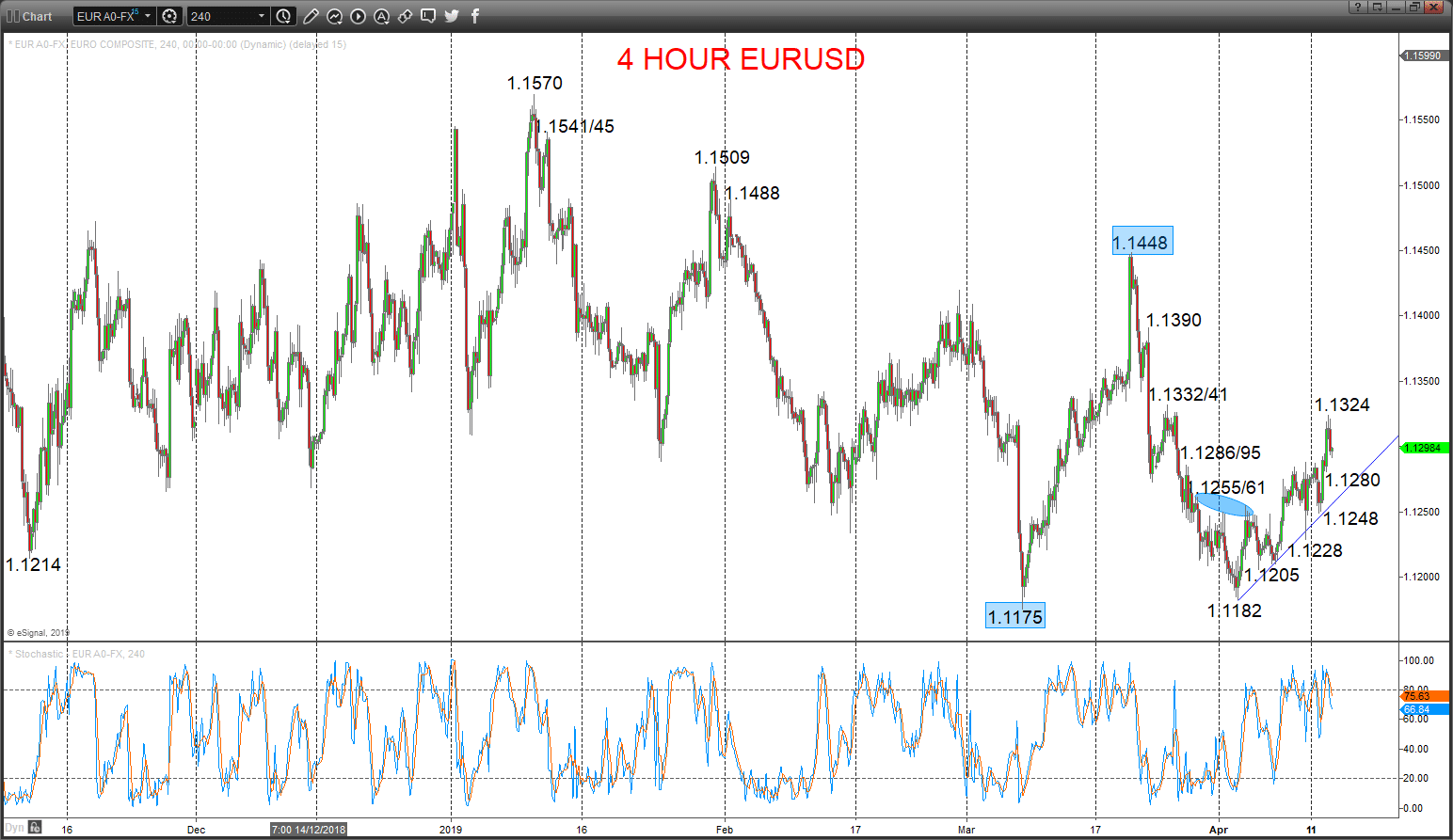 EURUSD Chart 2019-04-15