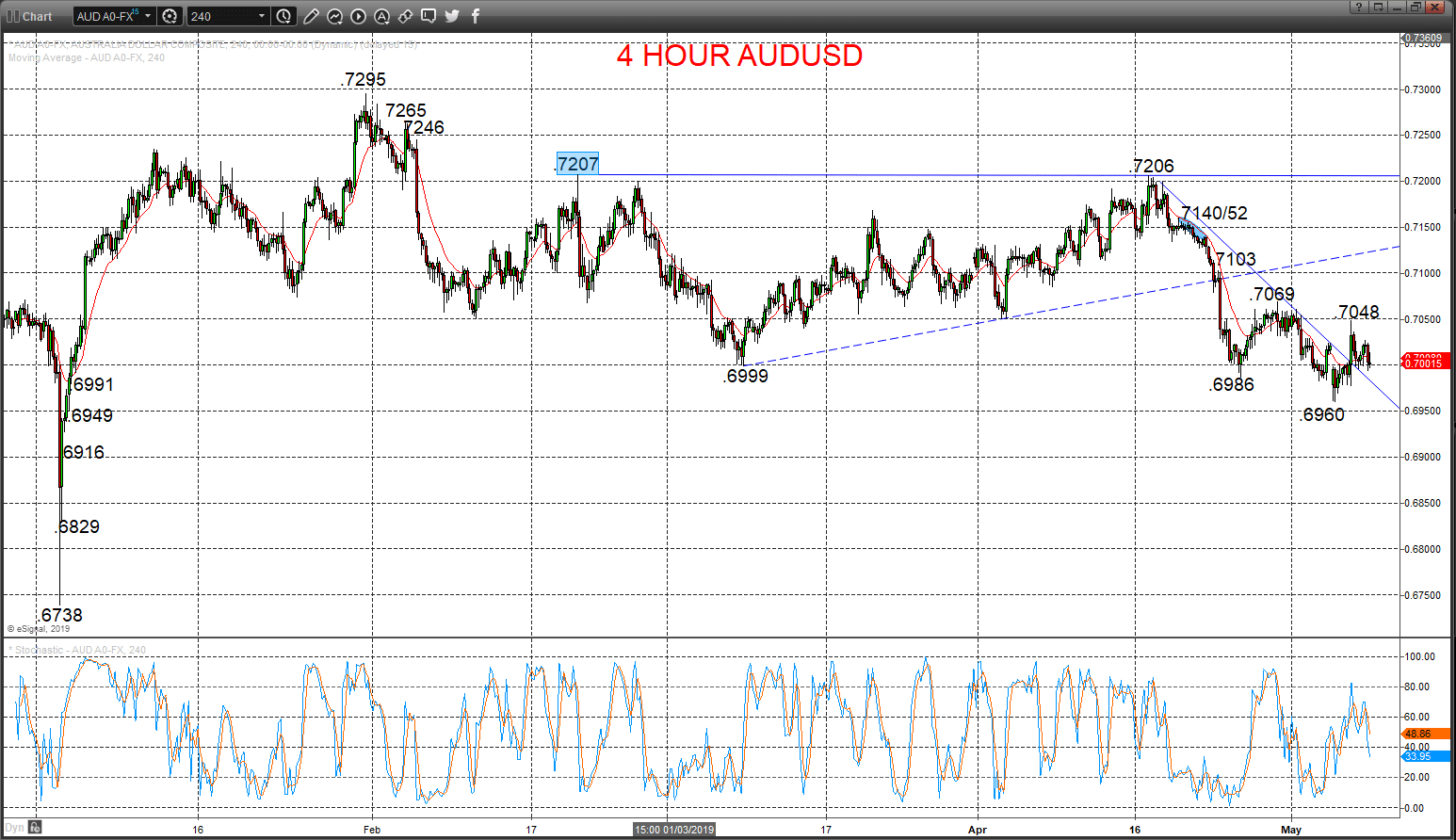 AUDUSD Chart 2019-05-08