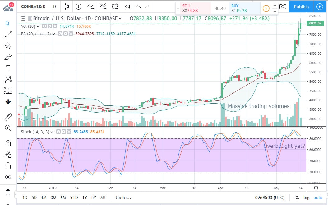 BTCUSD Chart 2019-05-14