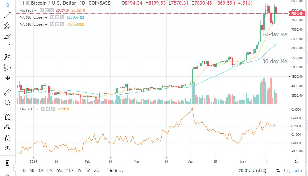 BTCUSD Chart 2019-05-21