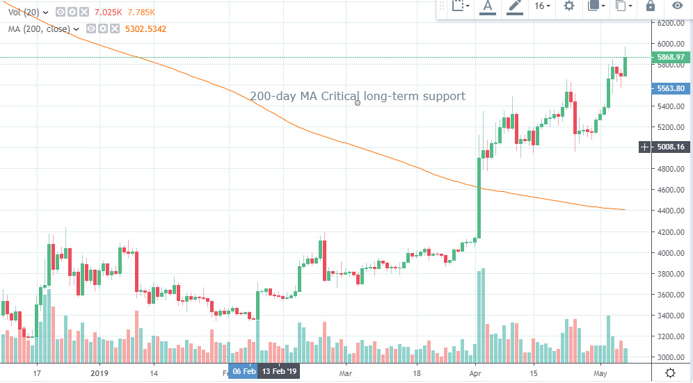 BTCUSD Chart 2019-05-07