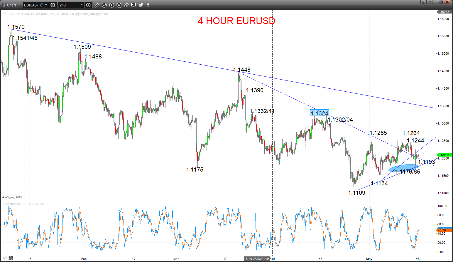 EURUSD chart 2019-05-16