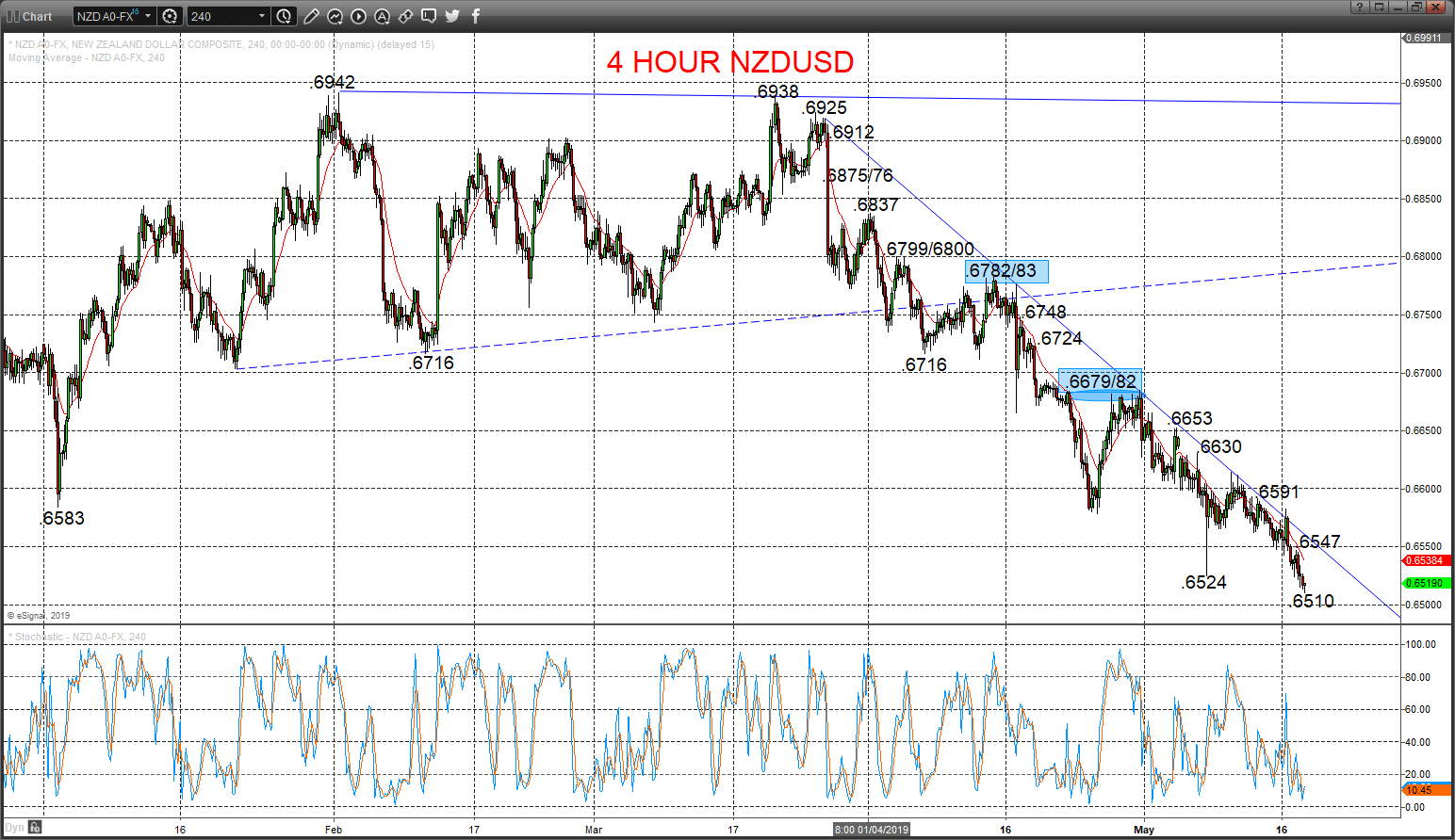 nzdusd