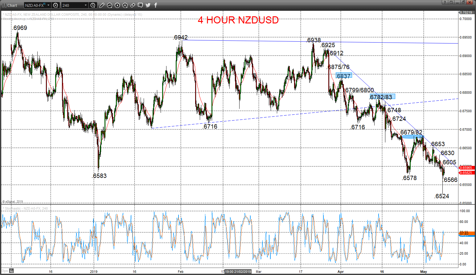 NZDUSD Chart 2019-05-08