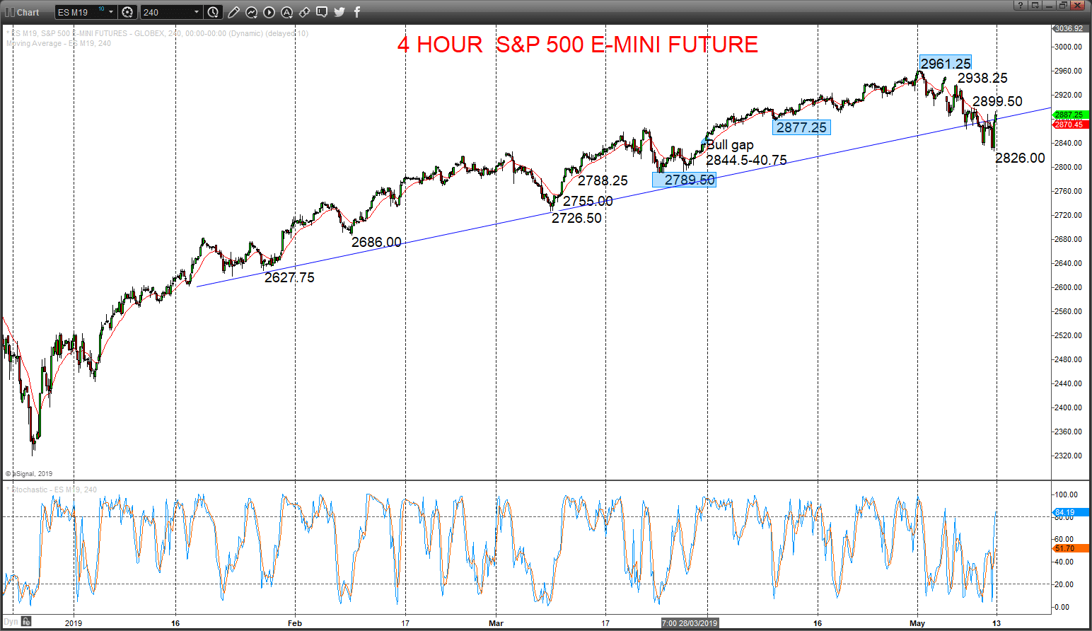 S&P 500 chart