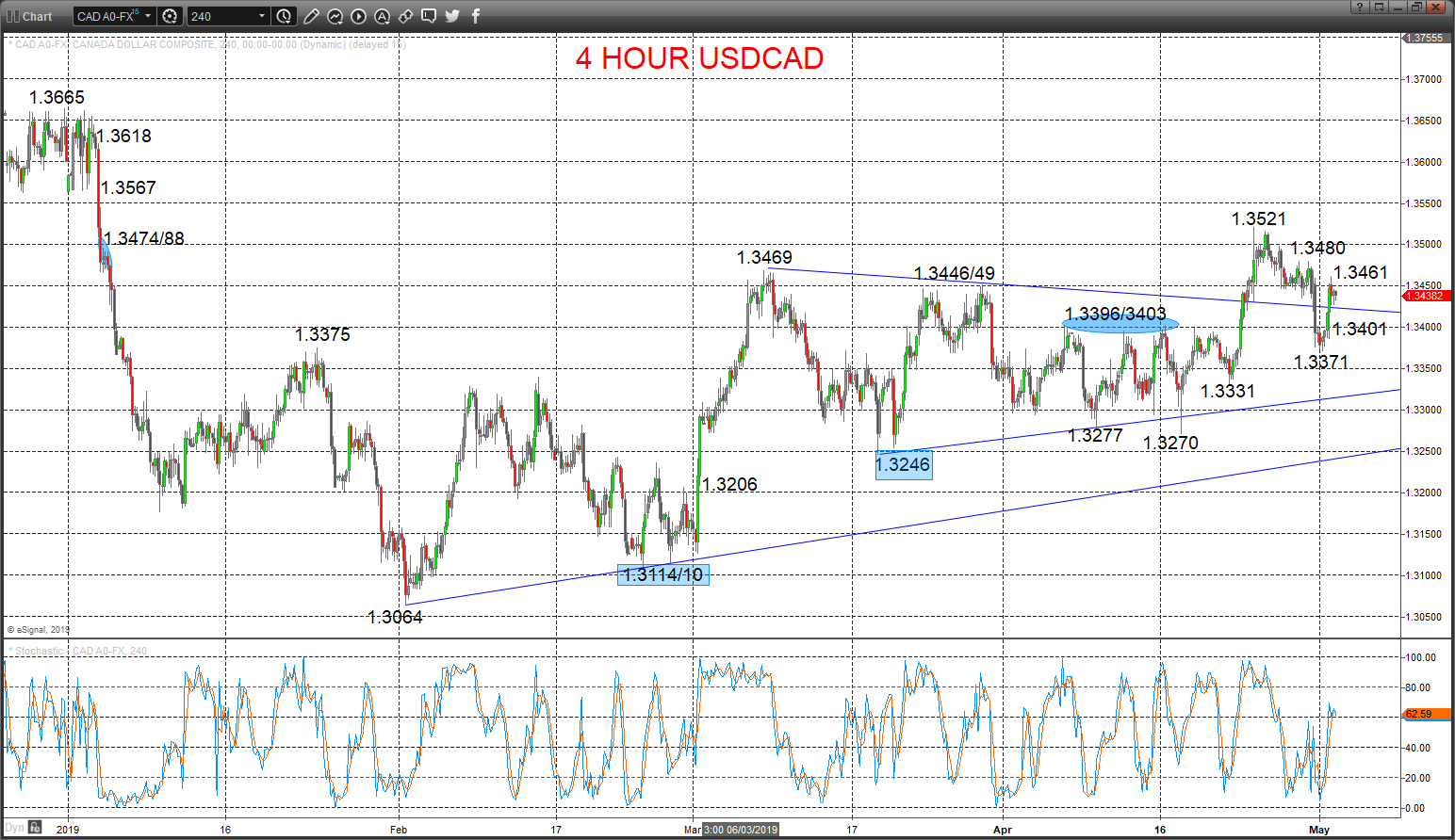USDCAD chart 2019-05-02