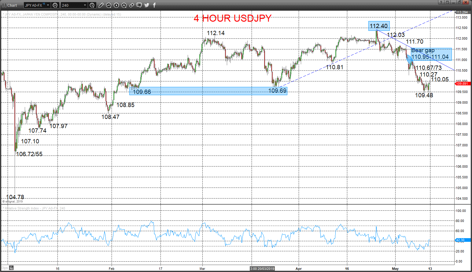 usdjpy chart