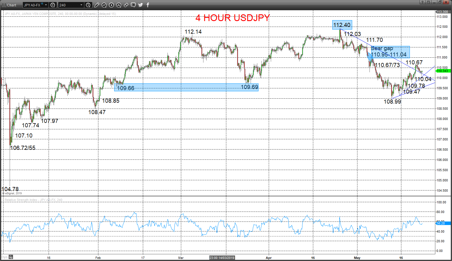 USDJPY Chart 2019-05-23