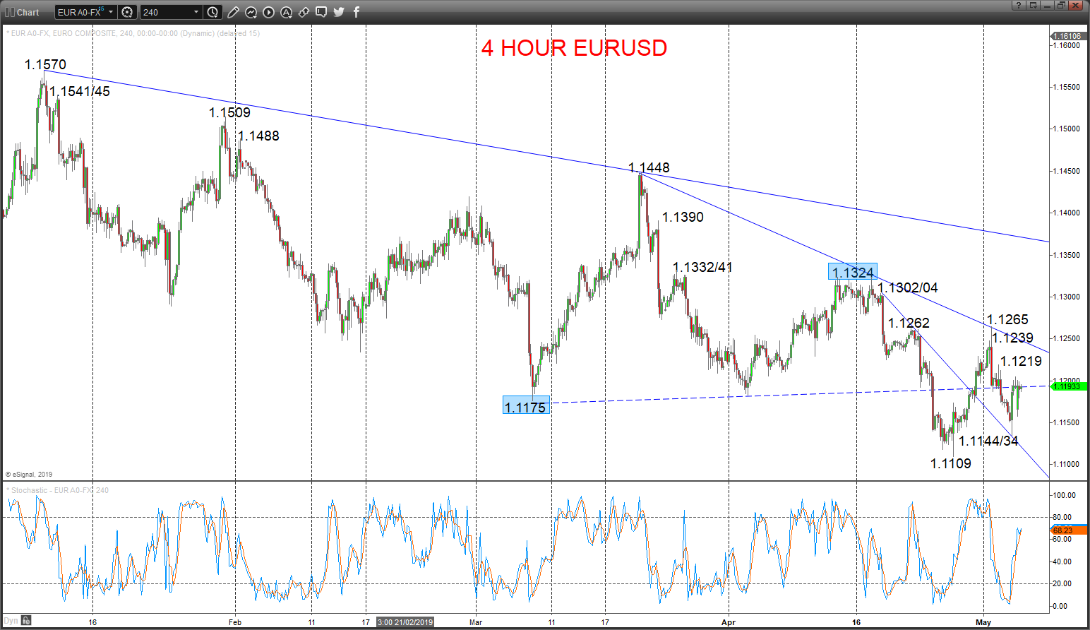 eurusd