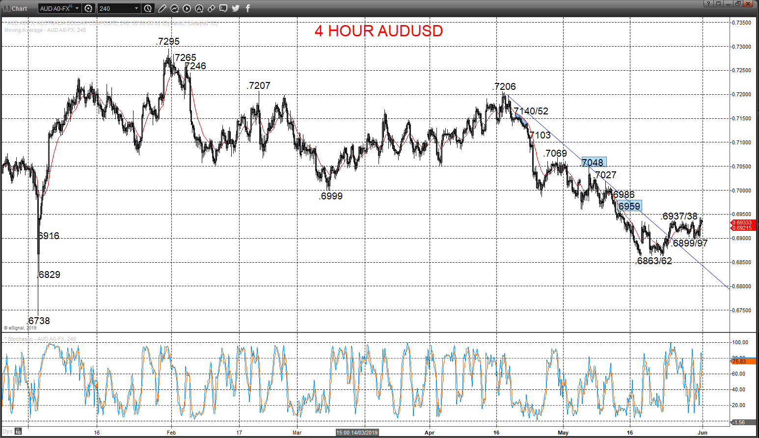 Technical Analyses Standard