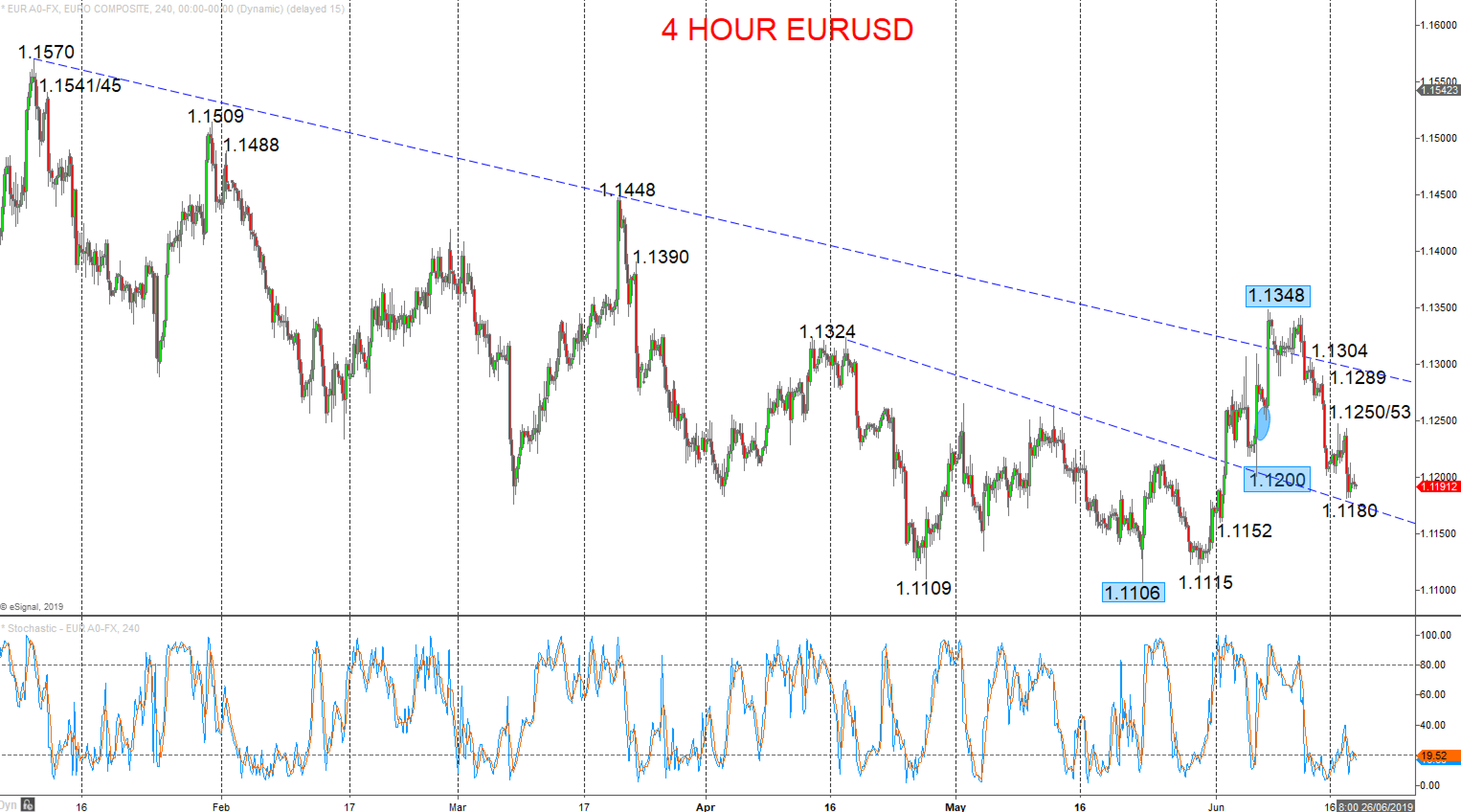 EURUSD