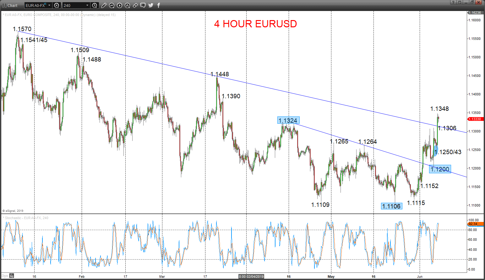 EURUSD