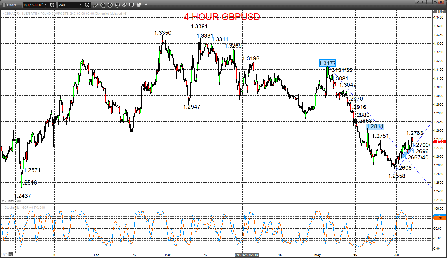 GBPUSD