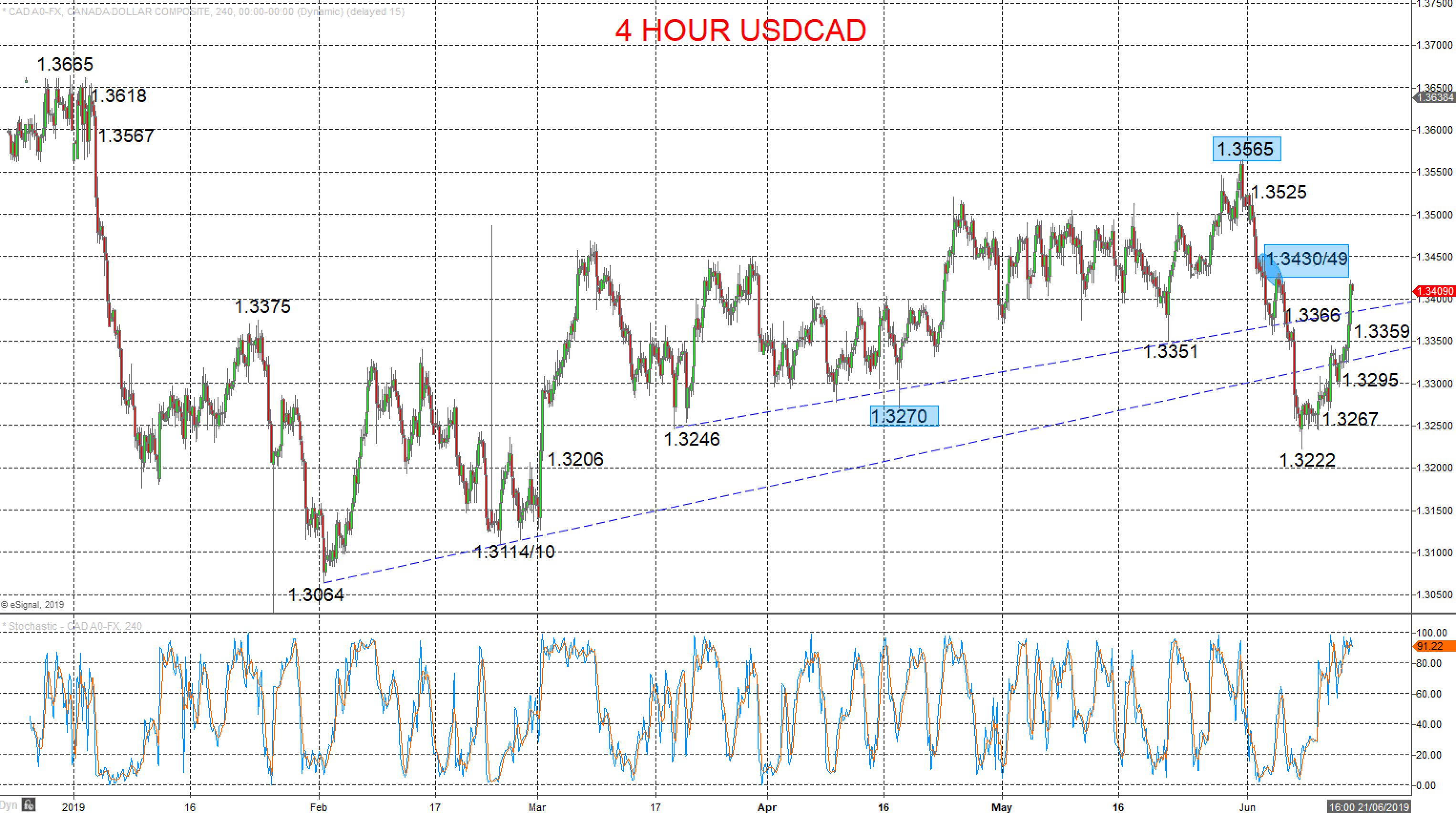 USDCAD