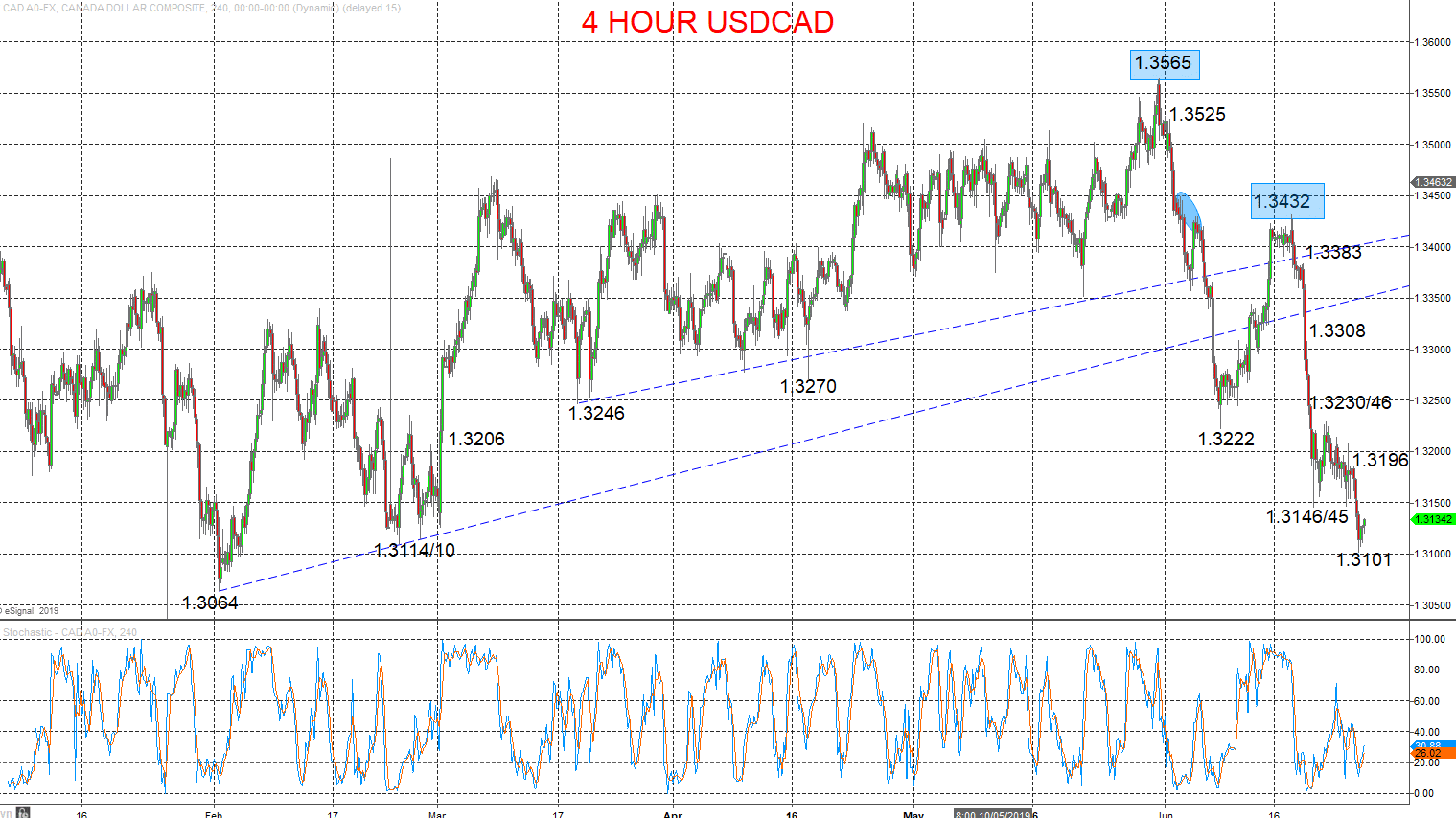 USDCAD