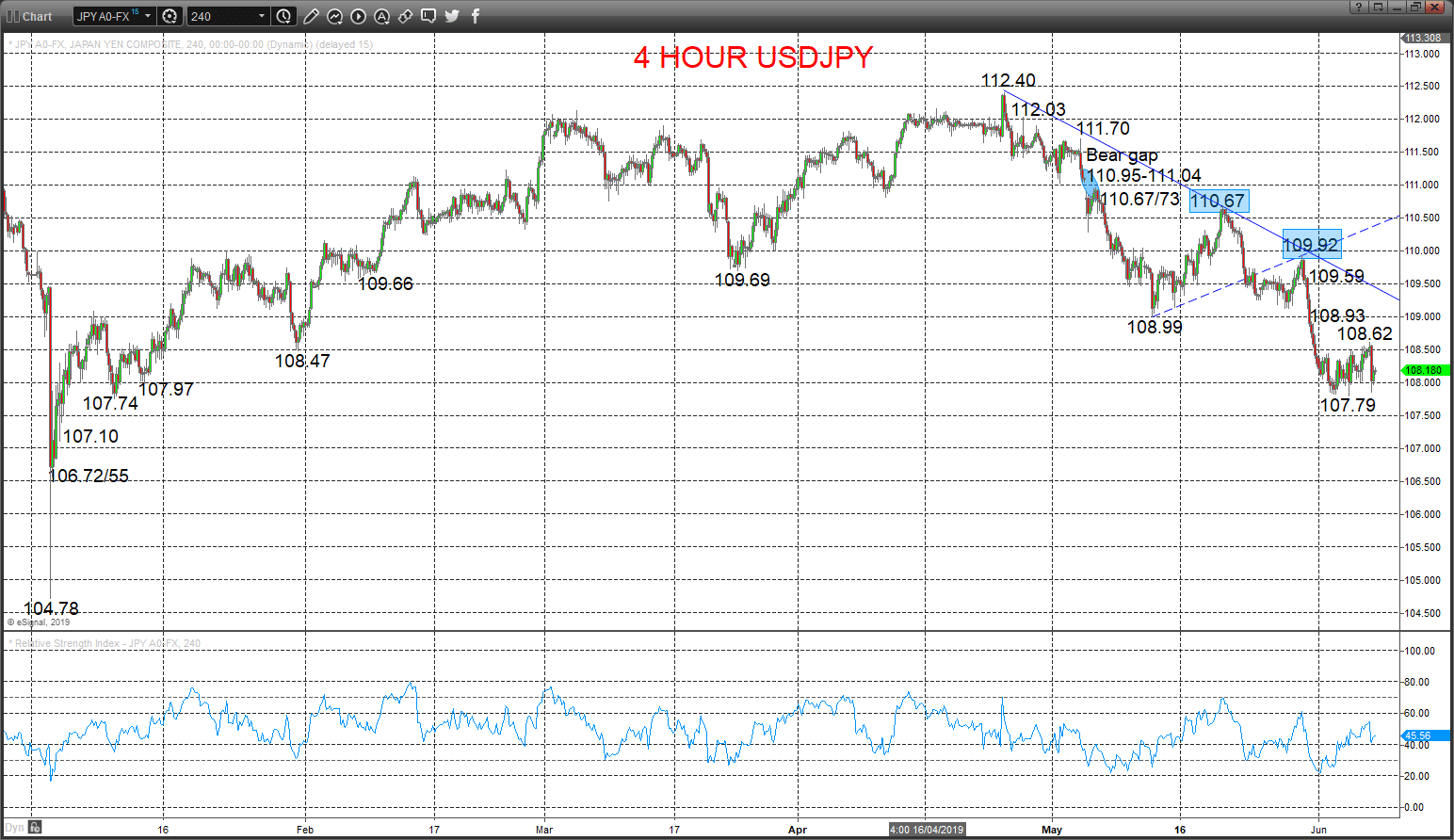 Technical Analyses Standard