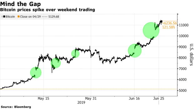  Weekend BTC trading activity