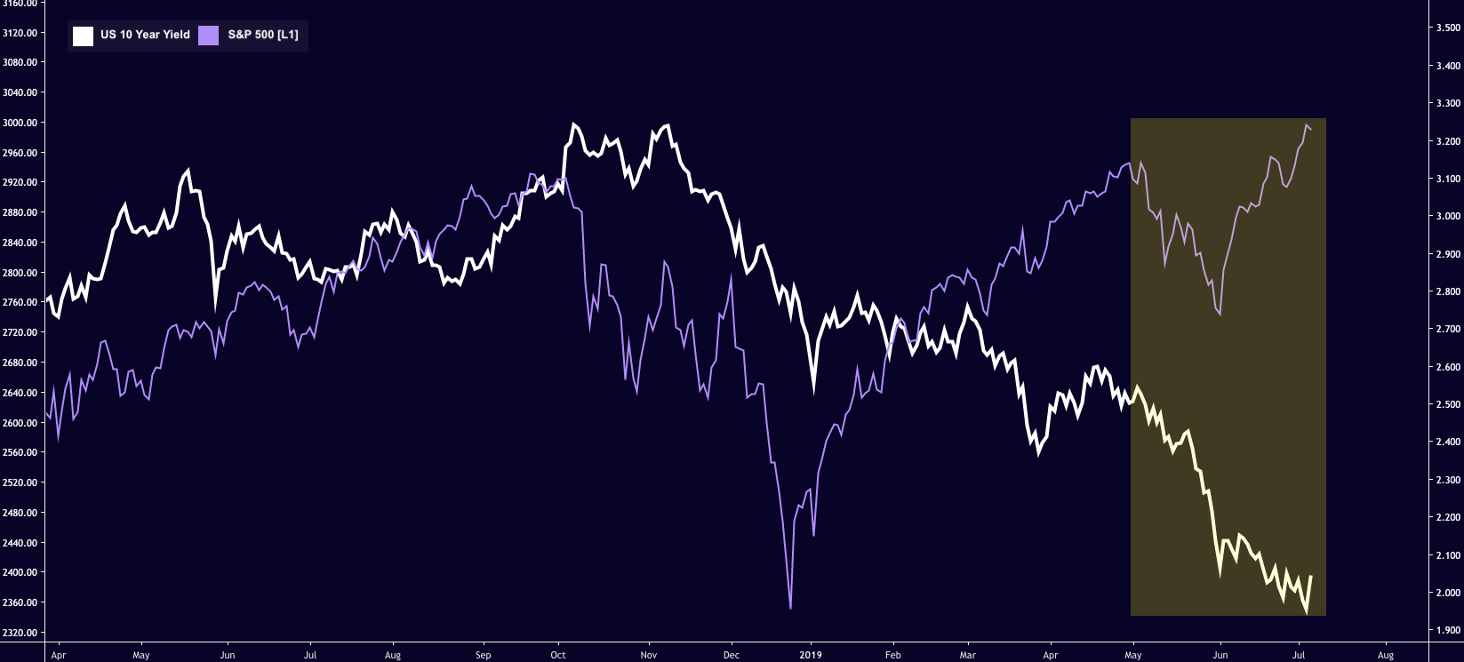 10yr vs Snp