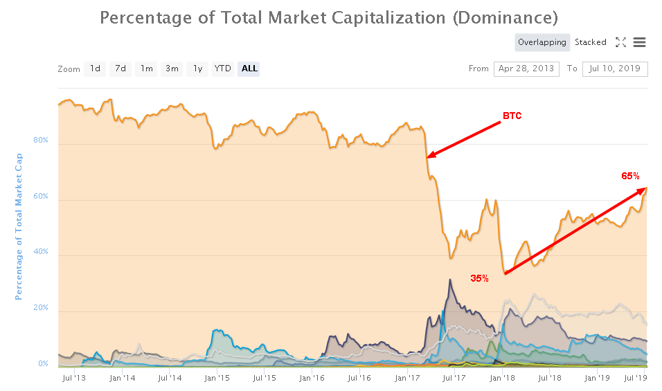 Bitcoin Dominance Chart