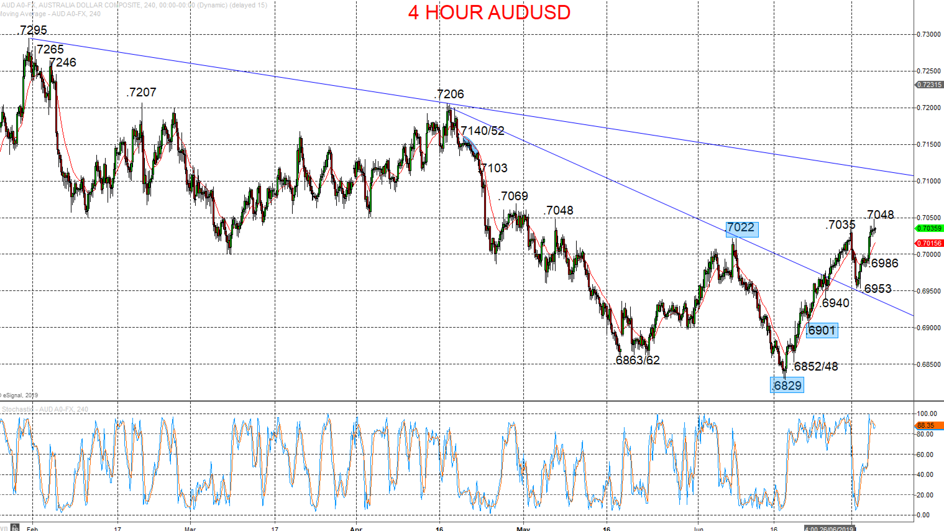 Aud usd chart live forex quotes forex shades