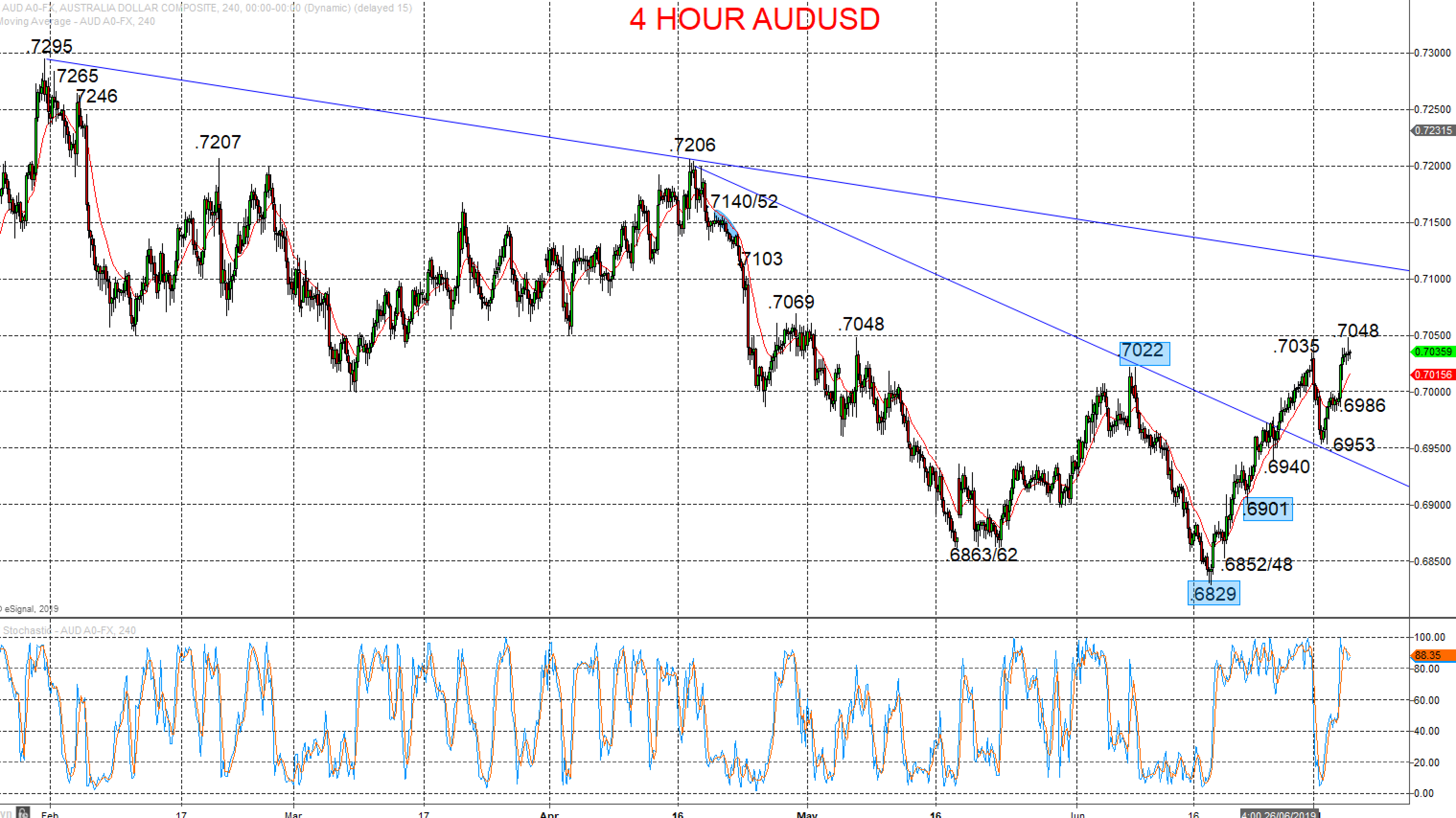 Technical Analyses Standard