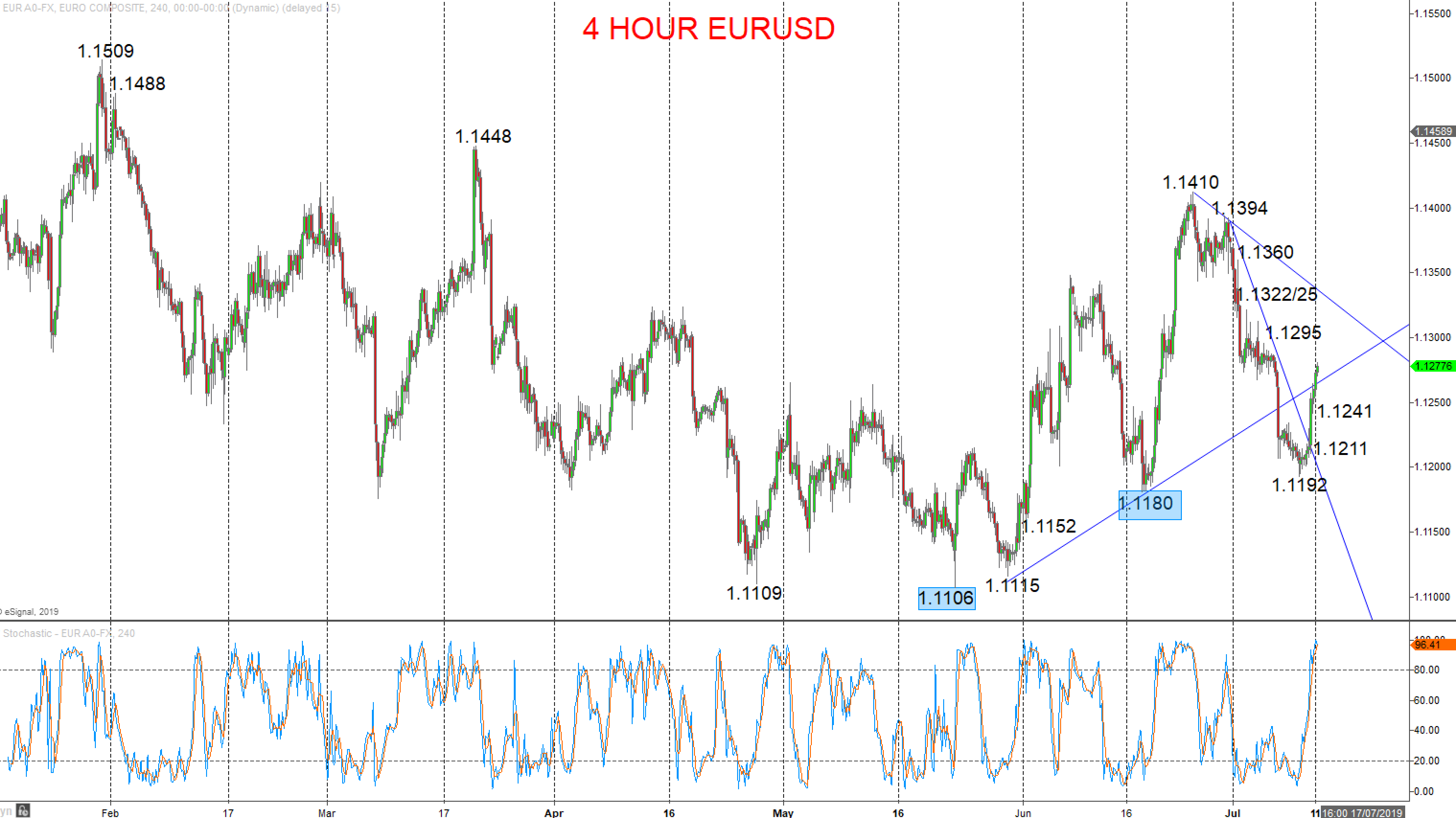 EURUSD