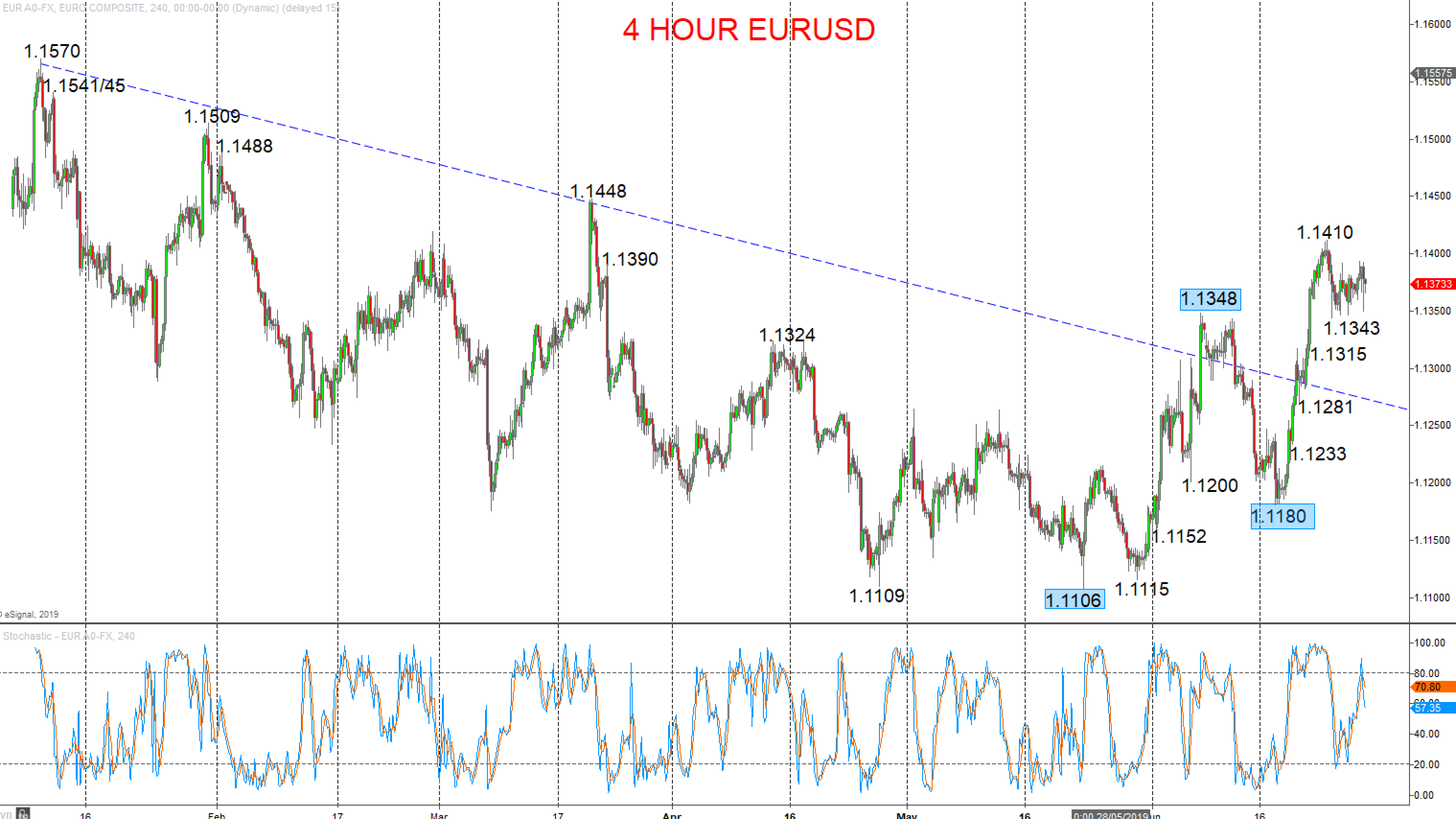 EURUSD