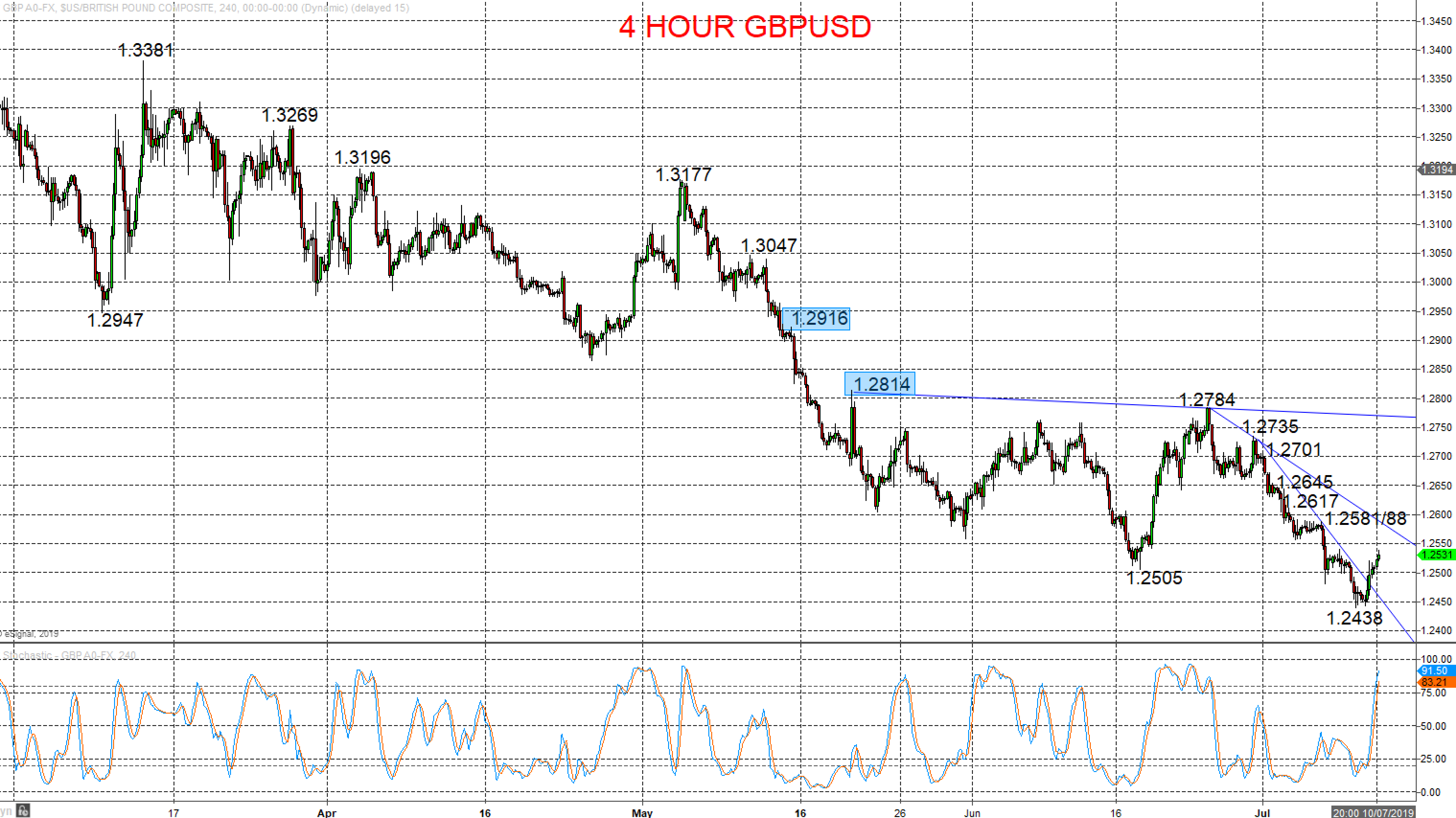 GBPUSD