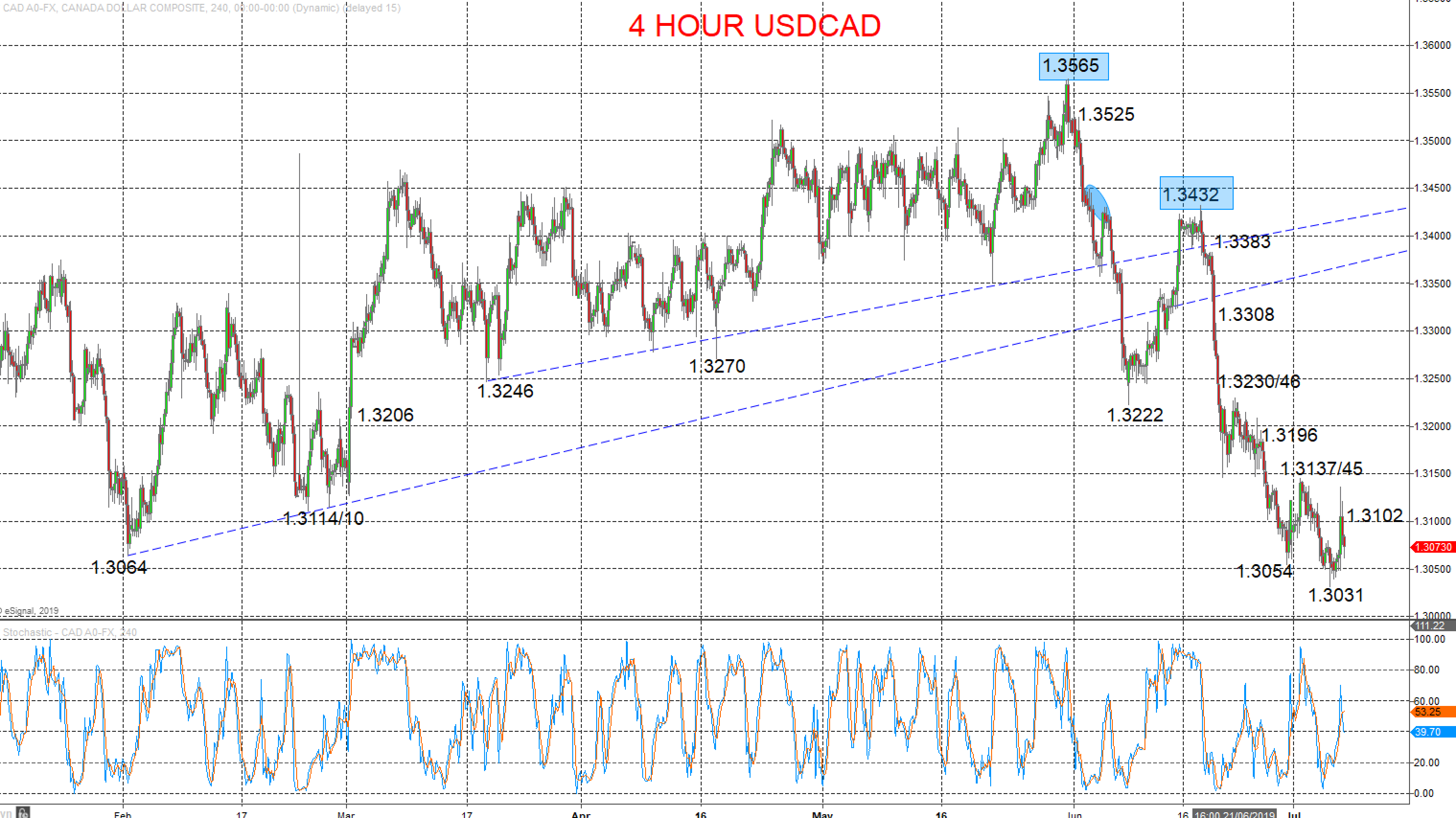 USDCAD