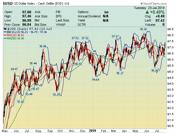 Usd Index Chart