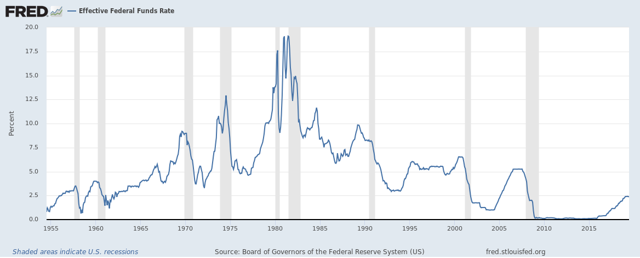 Fed Funds Rate History