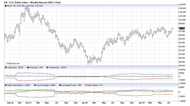  USD Index