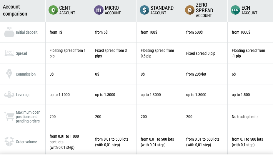 FBS International Account Types