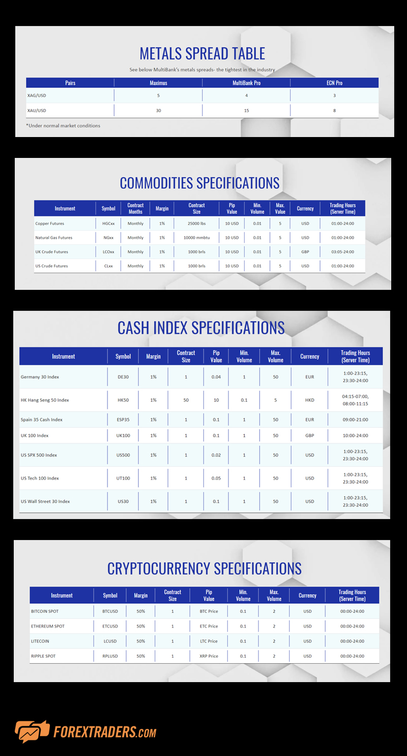 MultiBank Group Instruments and Spreads