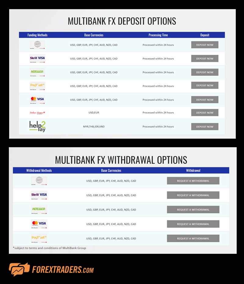 MultiBank Deposit and Withdrawal Options