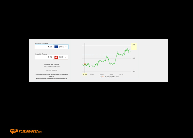 Swissquote Trading Graph 