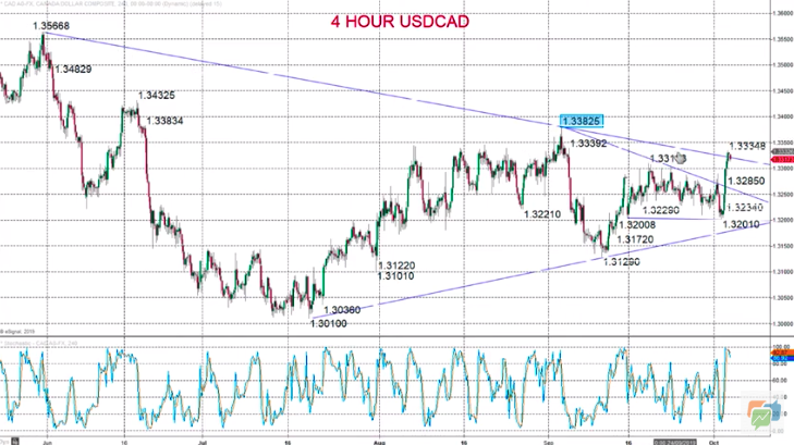 Technical Analyses Standard