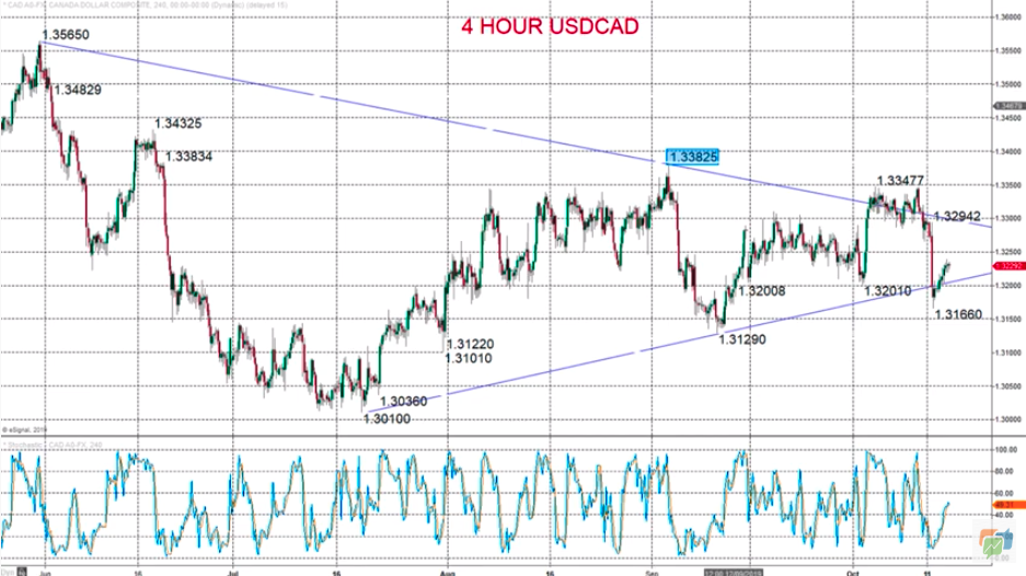 Technical Analyses Standard