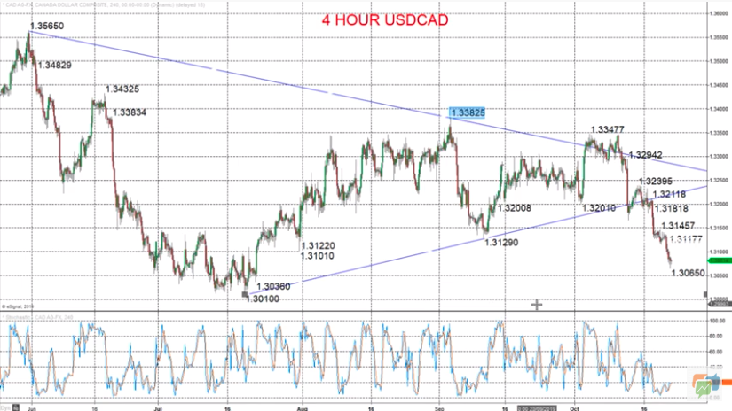 Technical Analyses Standard