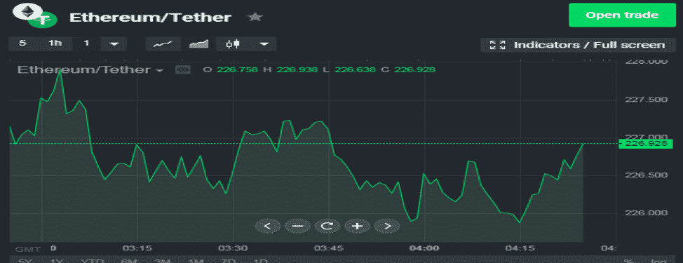 StormGain Ethereum/Tether Graph