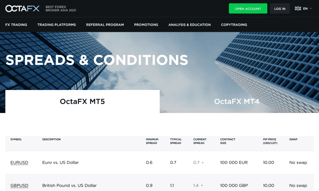 octafx spreads