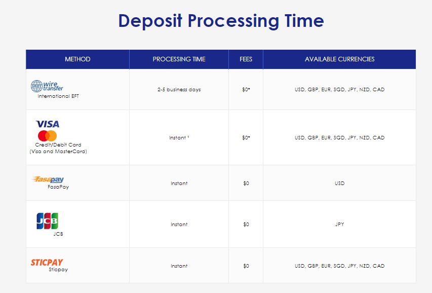 moneta markets deposit processing time