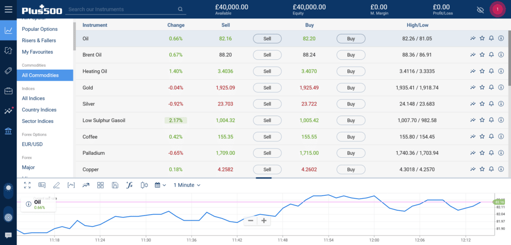 plus500 commodities 2023